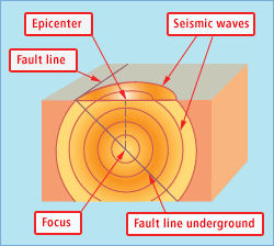 Parameter Kinematik Sumber Gempa